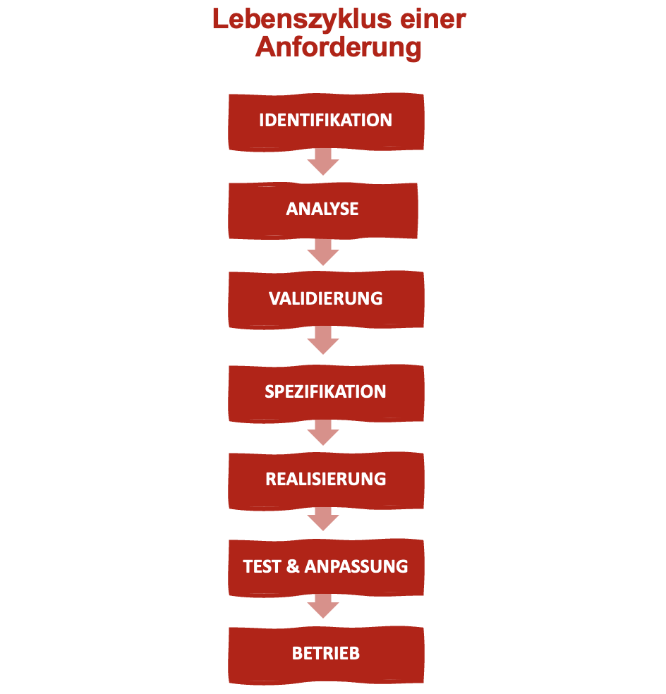Lebenszyklus einer Anforderung – von der Identifikation über Analyse, Validierung und Spezifikation bis hin zu Test, Abnahme und Betrieb