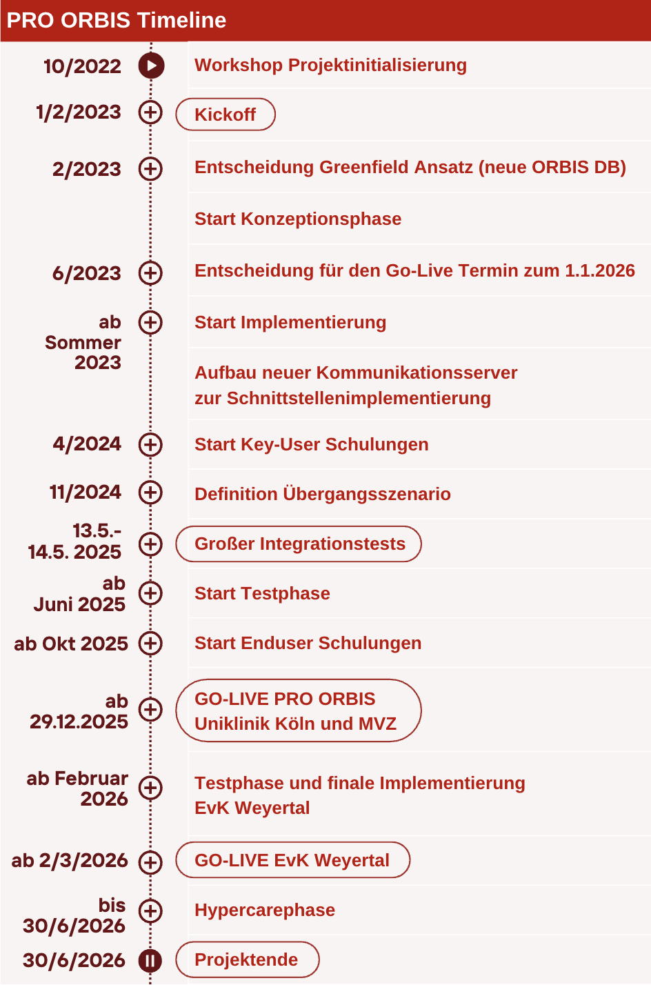 Pro Orbis Timeline
